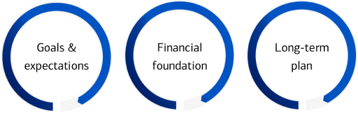 Left dial labeled “Goals and expectations” showing 95% progress, Center dial labeled “Financial foundation” showing 95% progress, Right dial labeled “Long-term plan” showing 95% progress