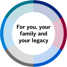 A range of solutions available to help you with the following: manage personal finances, borrow to fund my goals, help grow my wealth, save for the future, protect my wealth, plan the impact of my wealth. 