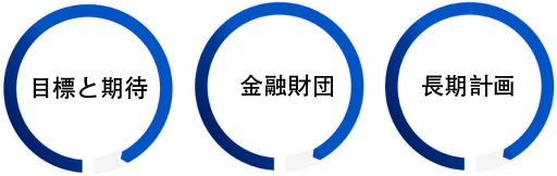 Left dial labeled “Goals and expectations” showing 95% progress, Center dial labeled “Financial foundation” showing 95% progress, Right dial labeled “Long-term plan” showing 95% progress